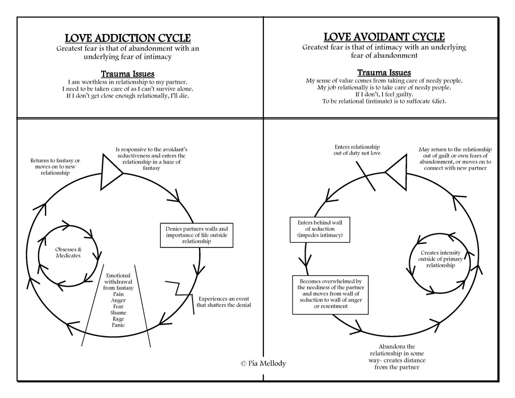 Love Addiction / Love Avoidance Cycles Poster